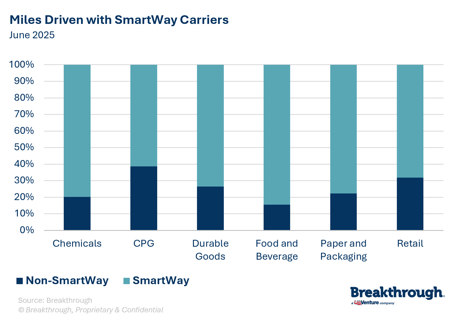 SmartWay-miles_June2025