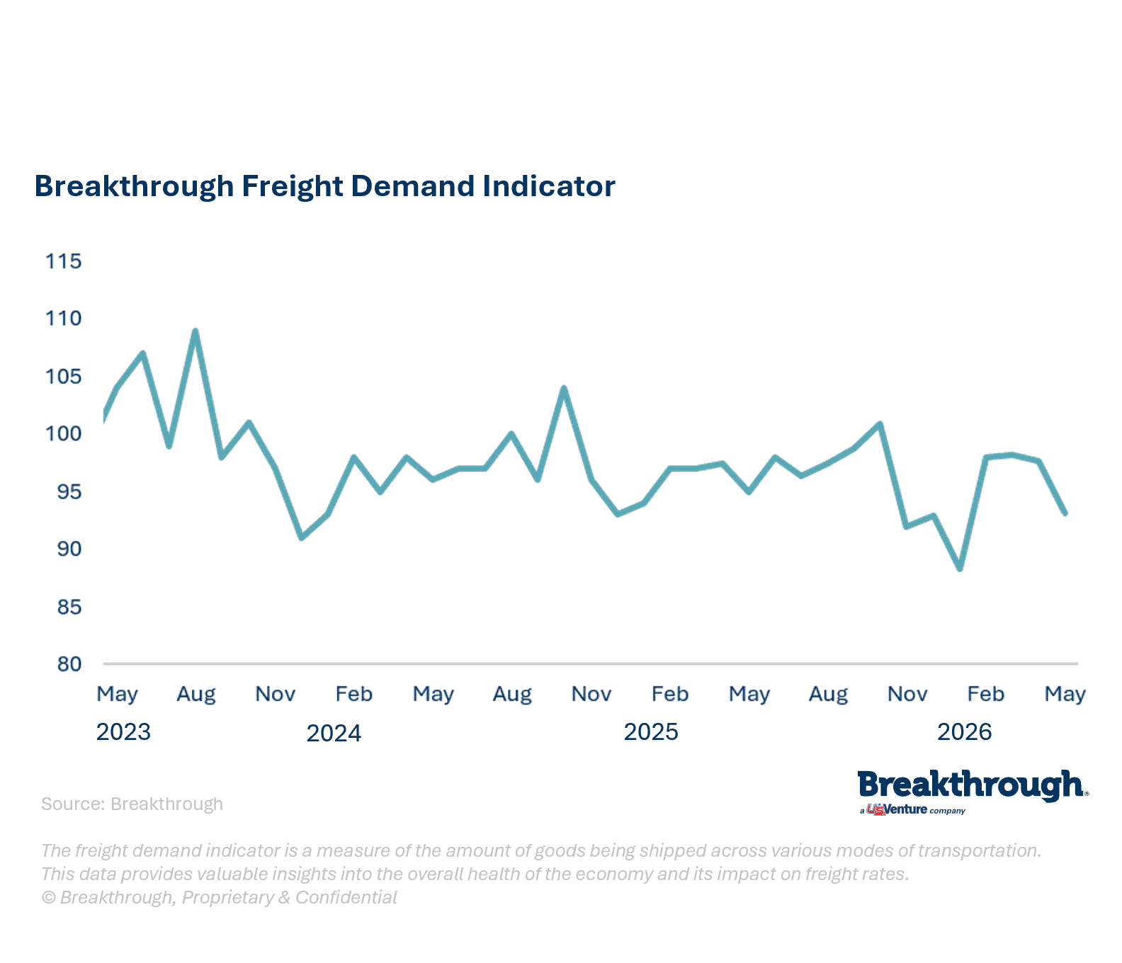 Breakthrough_Freight Index_June 2026