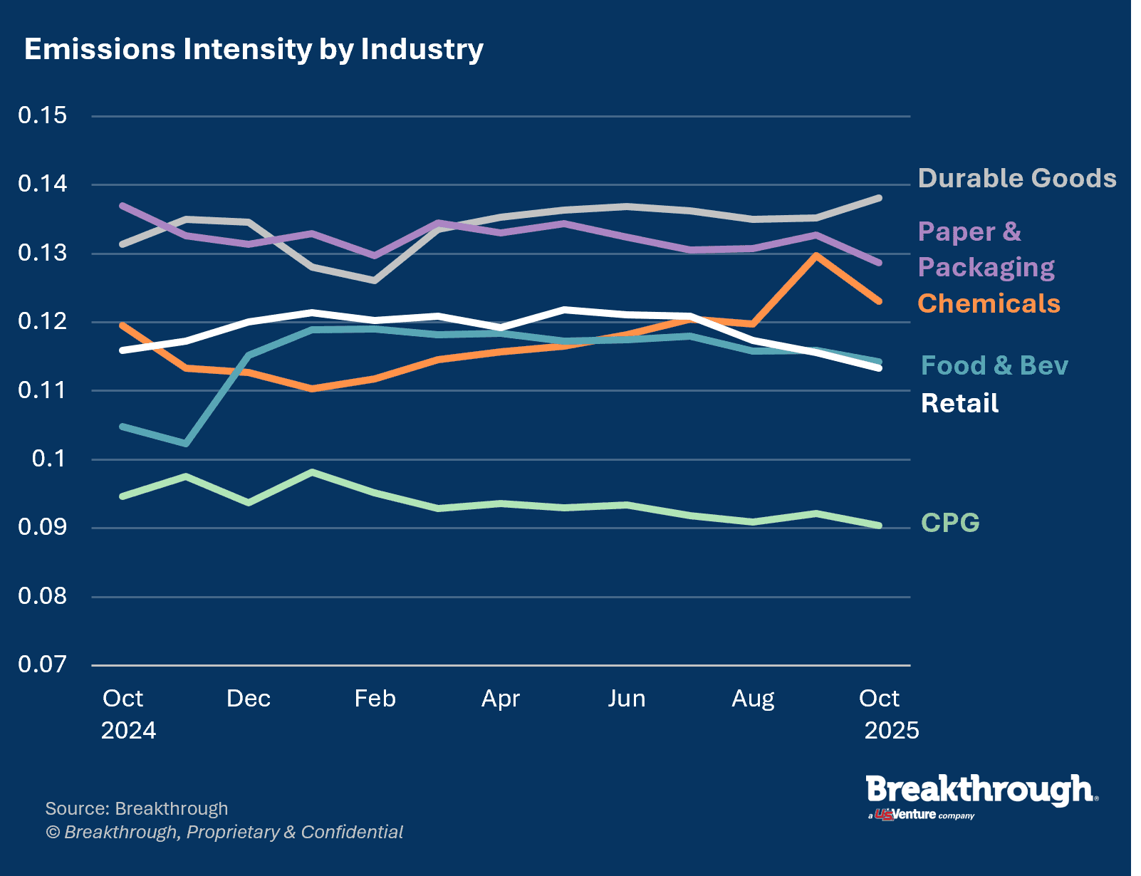 Emissions Intensity by Industry Chart December 2025