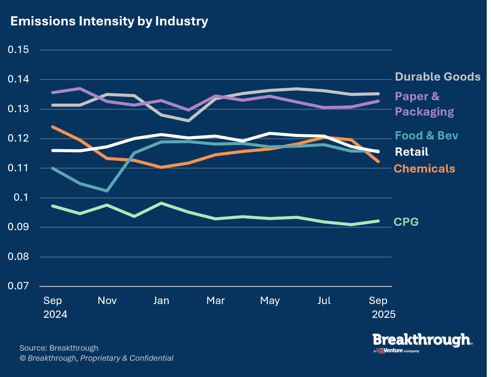 Emissions Intensity by Industry_September2025