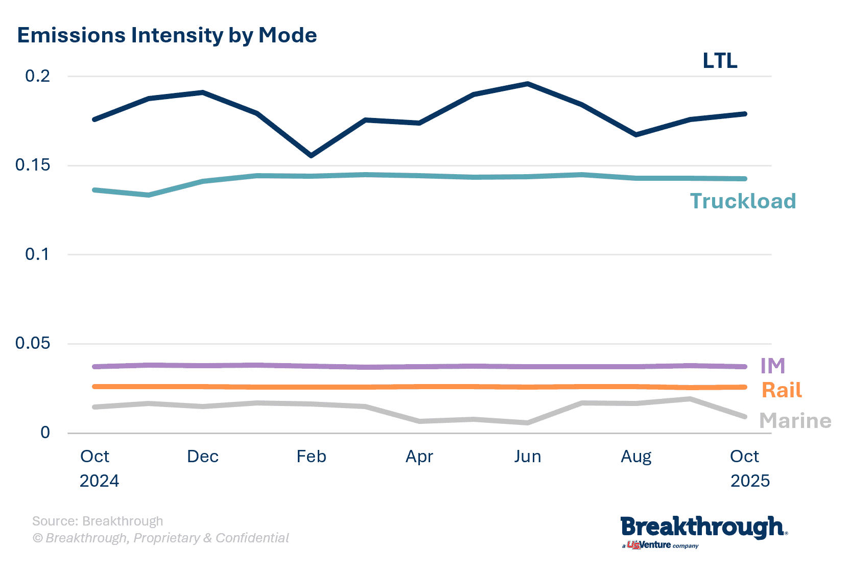 Emissions Intensity by Mode Chart December 2025