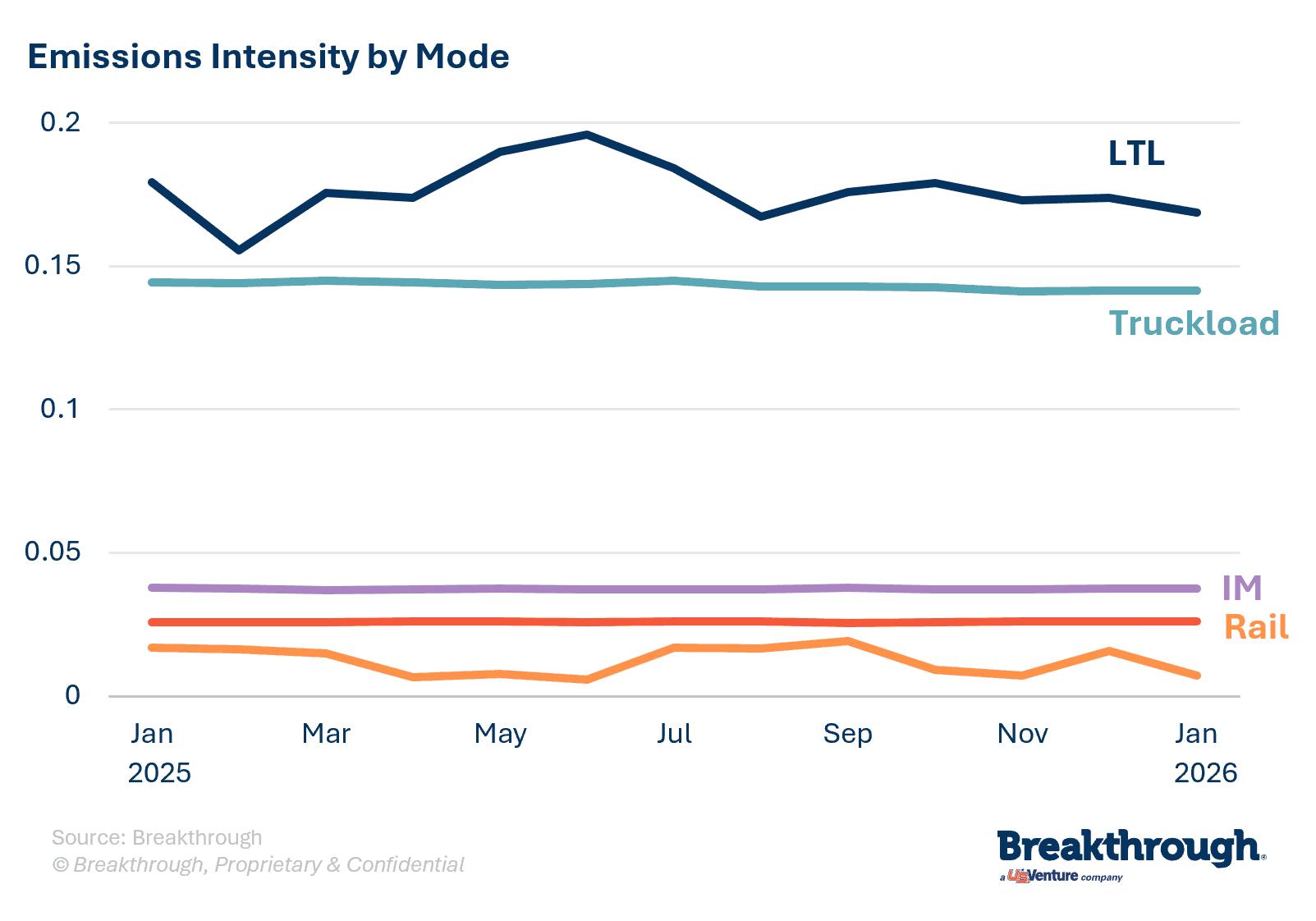 Emissions Intensity by Mode_January2026