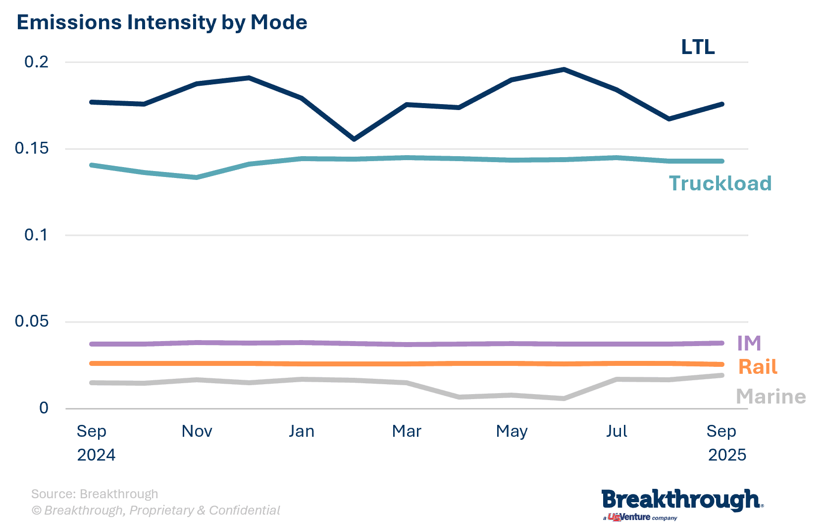 Emissions Intensity by Mode_September2025