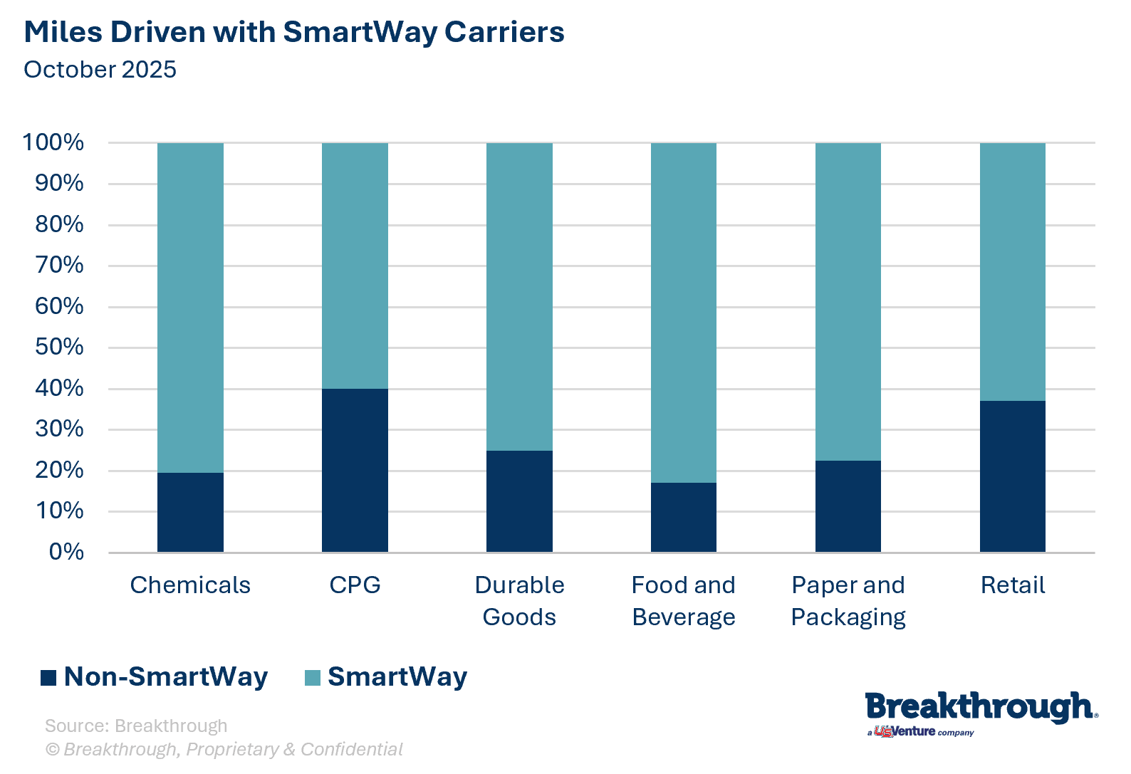 Miles Driven with SmartWay Carriers December 2025