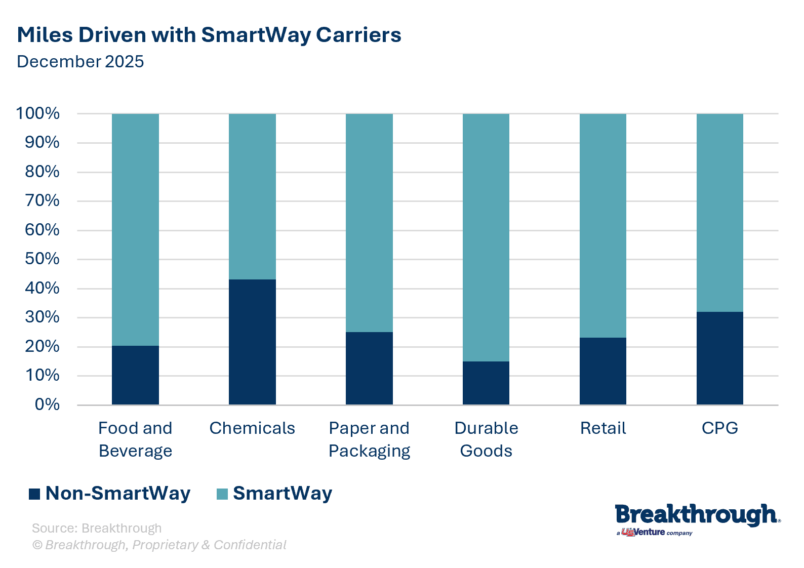 Miles Driven with SmartWay Carriers_December2025