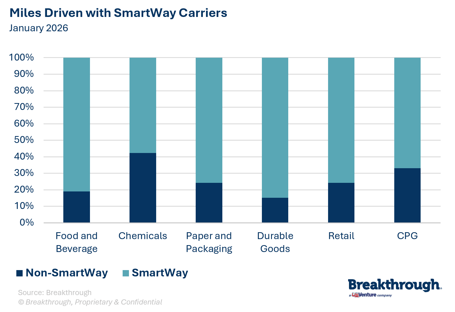 Miles Driven with SmartWay Carriers_January2026