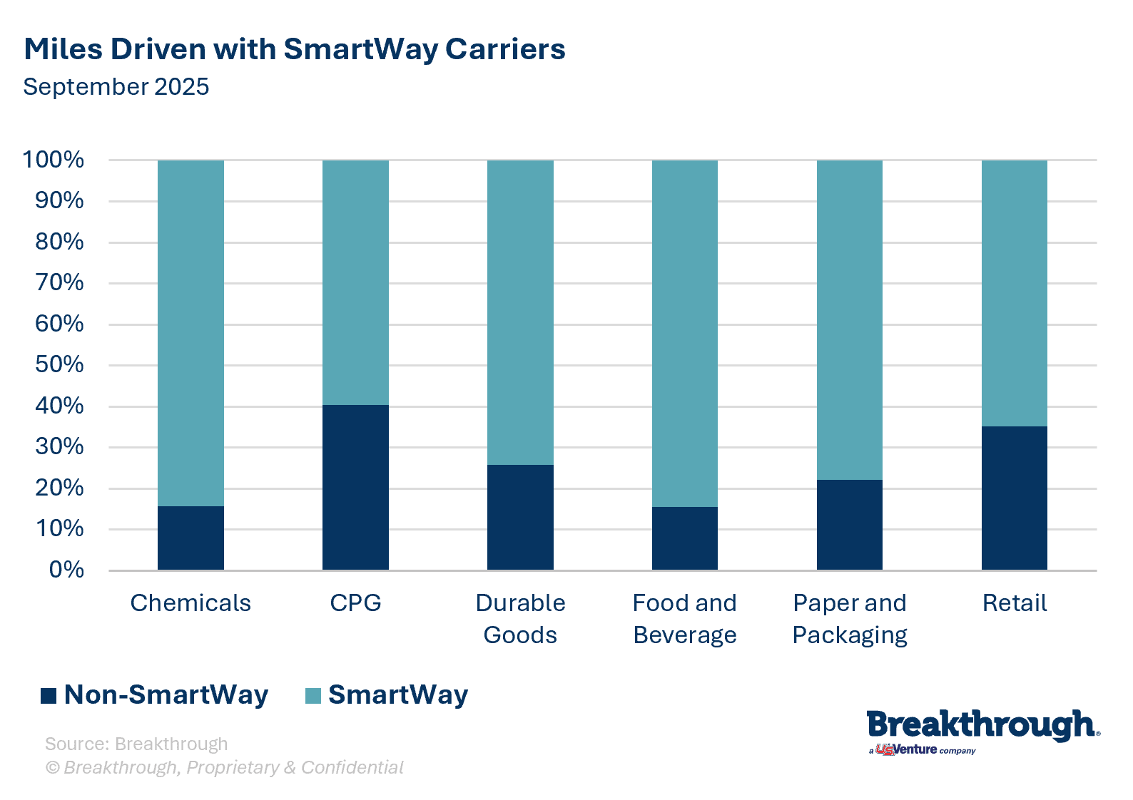 Miles Driven with SmartWay Carriers_September2025